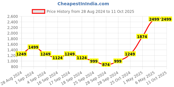 myntra.com Puma Men TeamCUP Graphic-Printed Training Sustainable Shorts puma Price History Graph from 28 Aug 2024 to 11 Oct 2025