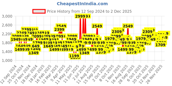 myntra.com Puma Men teamFINAL dryCELL Football Shorts puma Price History Graph from 12 Sep 2024 to 2 Dec 2025
