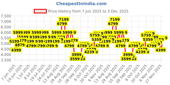 myntra.com Puma Men TeamFinal Slim Fit DryCell Football Track Pants puma Price History Graph from 7 Jun 2025 to 3 Dec 2025