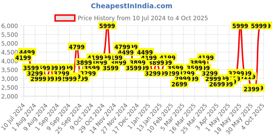 myntra.com Puma Men teamRISE DryCell Jacket & Joggers Football Tracksuit puma Price History Graph from 10 Jul 2024 to 4 Oct 2025