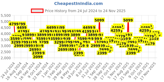 myntra.com Puma Men teamRISE DryCell Jacket & Joggers Football Tracksuit puma Price History Graph from 24 Jul 2024 to 24 Nov 2025