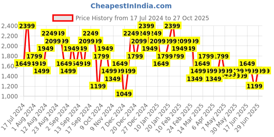 myntra.com Puma Men TeamUltimate Football Printed Slim Fit dryCELL T-shirt puma Price History Graph from 17 Jul 2024 to 27 Oct 2025