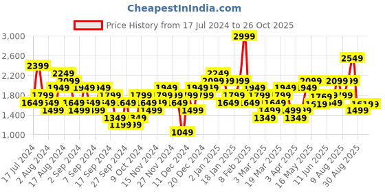myntra.com Puma Men TeamULTIMATE Logo Printed Slim Fit T-Shirt puma Price History Graph from 17 Jul 2024 to 26 Oct 2025
