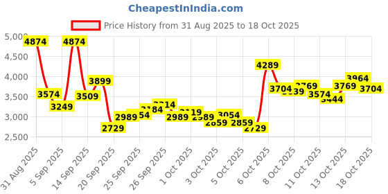 myntra.com Puma Men TechGlide Everyday Sneakers puma Price History Graph from 31 Aug 2025 to 18 Oct 2025