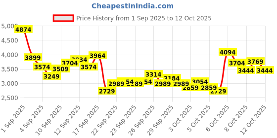 myntra.com Puma Men TechGlide Sneakers puma Price History Graph from 1 Sep 2025 to 11 Oct 2025