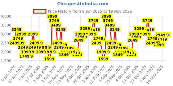 myntra.com Puma Men Textile Running Shoes puma Price History Graph from 8 Jun 2025 to 19 Nov 2025