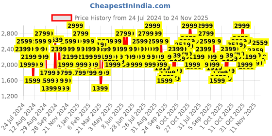 myntra.com Puma Men Textured Flyumph Sneakers puma Price History Graph from 24 Jul 2024 to 23 Nov 2025