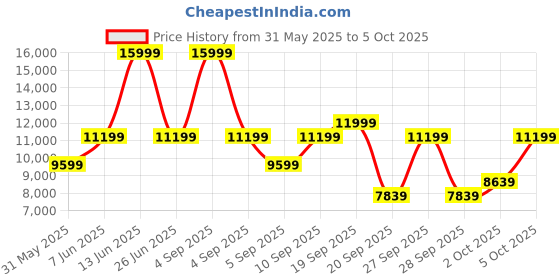 myntra.com Puma Men Textured Forever Run Nitro Running Shoes puma Price History Graph from 31 May 2025 to 5 Oct 2025