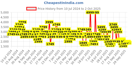 myntra.com Puma Men Textured Levyrun IDP Road Running Shoes puma Price History Graph from 10 Jul 2024 to 2 Oct 2025