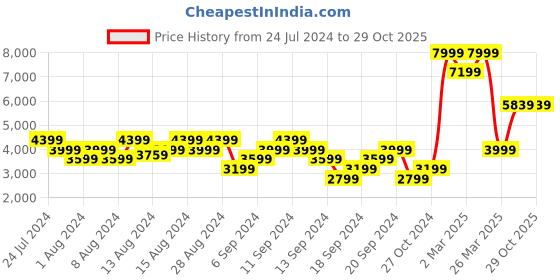 myntra.com Puma Men Textured PWRFrame 2 Training Or Gym Shoes puma Price History Graph from 24 Jul 2024 to 29 Oct 2025