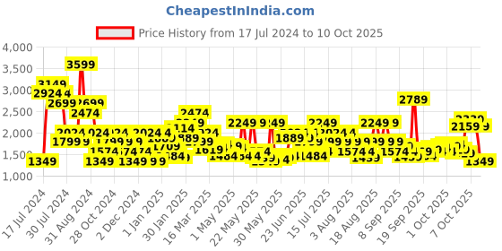 myntra.com Puma Men Textured Robust V2 Marking Textile Sports Shoes puma Price History Graph from 17 Jul 2024 to 8 Oct 2025