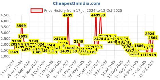 myntra.com Puma Men Textured Robust V2 Marking Textile Sports Shoes puma Price History Graph from 17 Jul 2024 to 12 Oct 2025