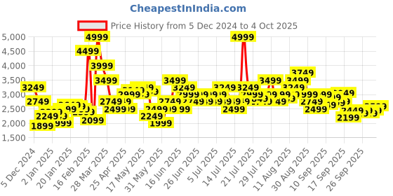 myntra.com Puma Men Textured Round Toe Lace-Ups Regular Sneakers puma Price History Graph from 5 Dec 2024 to 4 Oct 2025