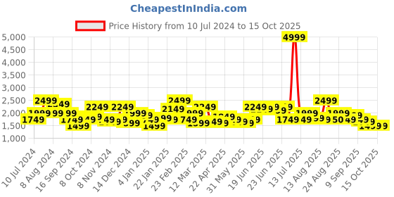 myntra.com Puma Men Textured Scorch Runner V2 Marking Textile Sports Shoes puma Price History Graph from 10 Jul 2024 to 14 Oct 2025