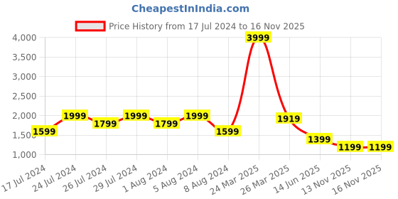 myntra.com Puma Men Textured Slip-on Sneakers puma Price History Graph from 17 Jul 2024 to 15 Nov 2025