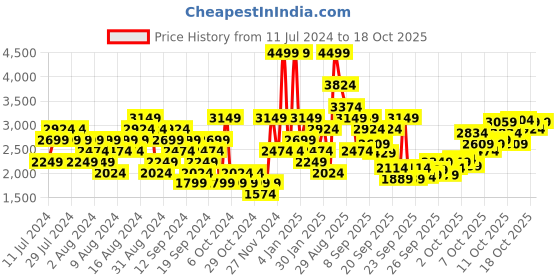 myntra.com Puma Men Textured Traverse Sneakers puma Price History Graph from 11 Jul 2024 to 18 Oct 2025