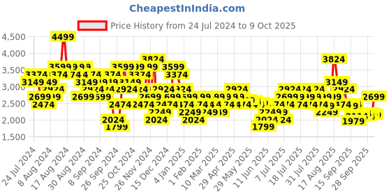 myntra.com Puma Men Textured Tread Run Regular Sneakers puma Price History Graph from 24 Jul 2024 to 9 Oct 2025