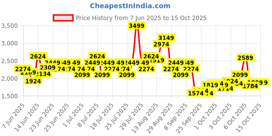 myntra.com Puma Men The All Jaws DryCell Printed Relaxed Fit Basketball Shorts puma Price History Graph from 7 Jun 2025 to 14 Oct 2025