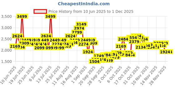 myntra.com Puma Men The All Jaws DryCell Printed Relaxed Fit Basketball Shorts puma Price History Graph from 10 Jun 2025 to 30 Nov 2025