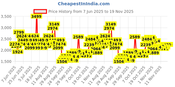 myntra.com Puma Men The All Jaws Geometric Printed Relaxed Fit Drycell Basketball Shorts puma Price History Graph from 7 Jun 2025 to 19 Nov 2025