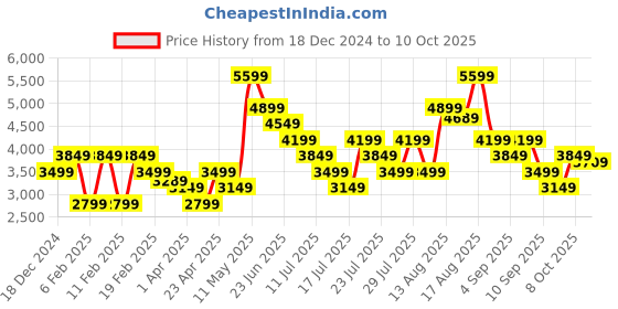 myntra.com Puma Men The Fairgrounds Resort Abstract Printed Basketball Shorts puma Price History Graph from 18 Dec 2024 to 8 Oct 2025