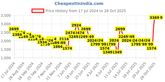 myntra.com Puma Men Tour Textile Sneakers puma Price History Graph from 17 Jul 2024 to 28 Oct 2025