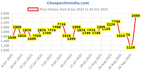 myntra.com Puma Men Train All Day Big Brand Logo Printed Drycell 8" Knit Training Shorts puma Price History Graph from 8 Jun 2025 to 29 Oct 2025