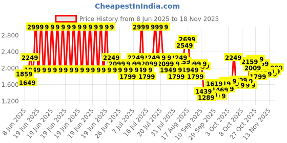 myntra.com Puma Men Train All Day Tech Fabric Mix DryCell Training Shorts puma Price History Graph from 8 Jun 2025 to 18 Nov 2025