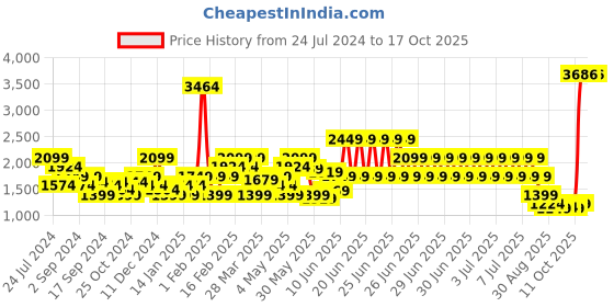 myntra.com Puma Men Train Cloudspun 7" Mid-Rise Colourblocked Training Shorts puma Price History Graph from 24 Jul 2024 to 16 Oct 2025