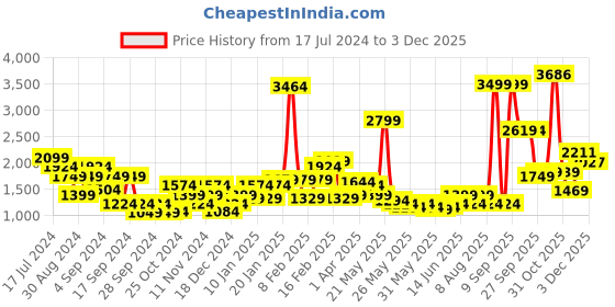 myntra.com Puma Men TRAIN CONCEPT WOVEN 7 Shorts puma Price History Graph from 17 Jul 2024 to 3 Dec 2025