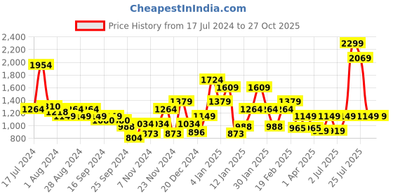 myntra.com Puma Men Train Fav Blaster T-shirt puma Price History Graph from 17 Jul 2024 to 27 Oct 2025