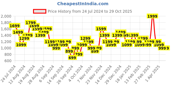 myntra.com Puma Men Train Fav Heather Cat Printed Training T-shirt puma Price History Graph from 24 Jul 2024 to 29 Oct 2025