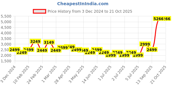 myntra.com Puma Men Train Favorite Cat Logo Printed Tracksuit puma Price History Graph from 3 Dec 2024 to 19 Oct 2025