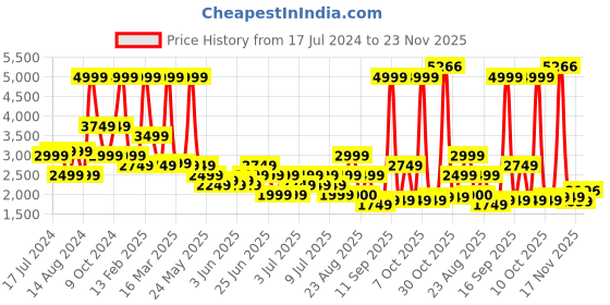 myntra.com Puma Men Train Favorite Regular Fit Tracksuit puma Price History Graph from 17 Jul 2024 to 23 Nov 2025