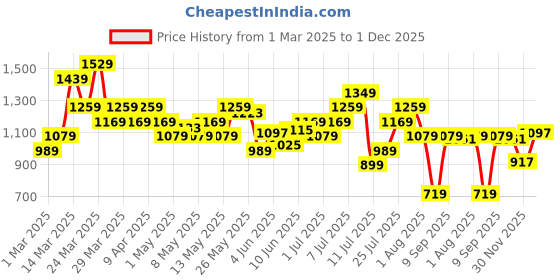 myntra.com Puma Men TRAIN Poly Jacquard dryCELL Training Polo T-shirt puma Price History Graph from 1 Mar 2025 to 1 Dec 2025