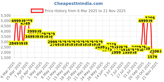 myntra.com Puma Men TRAIN Woven Track Pants puma Price History Graph from 6 Mar 2025 to 20 Nov 2025