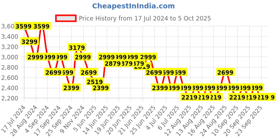 myntra.com Puma Men Trash Talk Basketball Track Pants puma Price History Graph from 17 Jul 2024 to 4 Oct 2025