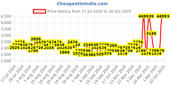 myntra.com Puma Men Traverse Colourblocked Sneakers puma Price History Graph from 17 Jul 2024 to 19 Oct 2025