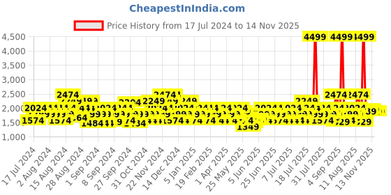 myntra.com Puma Men Traverse Colourblocked Sneakers puma Price History Graph from 17 Jul 2024 to 14 Nov 2025