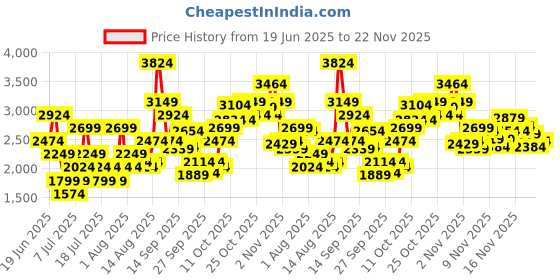 myntra.com Puma Men Tread Run Shoes puma Price History Graph from 19 Jun 2025 to 22 Nov 2025