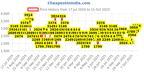 myntra.com Puma Men Tread Run Sneakers puma Price History Graph from 17 Jul 2024 to 15 Oct 2025