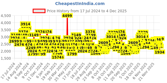 myntra.com Puma Men Tread Run Sneakers puma Price History Graph from 17 Jul 2024 to 4 Dec 2025