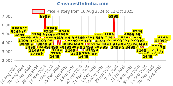 myntra.com Puma Men Trinity Lite Colourblocked Sneakers puma Price History Graph from 16 Aug 2024 to 12 Oct 2025