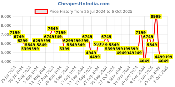 myntra.com Puma Men Trinity Mid Hybrid Sneakers puma Price History Graph from 25 Jul 2024 to 4 Oct 2025