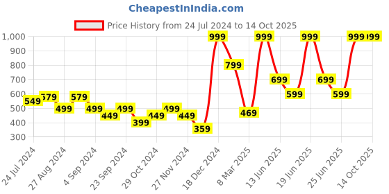 myntra.com Puma Men Triumph V7 Thong Flip Flops puma Price History Graph from 24 Jul 2024 to 14 Oct 2025