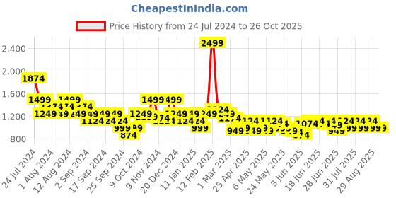 myntra.com Puma Men TSA Graphic Printed Basketball T-shirt puma Price History Graph from 24 Jul 2024 to 26 Oct 2025