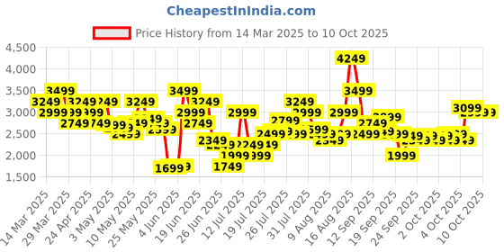 myntra.com Puma Men Turboglide Running Shoes puma Price History Graph from 14 Mar 2025 to 9 Oct 2025