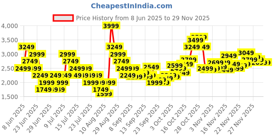 myntra.com Puma Men Turboglide Running Shoes puma Price History Graph from 8 Jun 2025 to 27 Nov 2025
