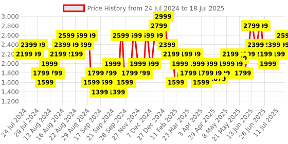 myntra.com Puma Men Turf Running Slip-On Shoes puma Price History Graph from 24 Jul 2024 to 18 Jul 2025