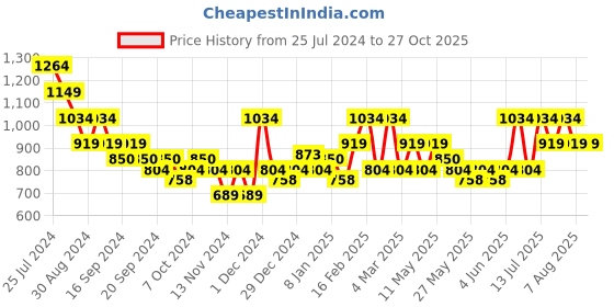 myntra.com Puma Men Turquoise Blue Stylized Jacquard Pure Cotton T-shirt puma Price History Graph from 25 Jul 2024 to 27 Oct 2025